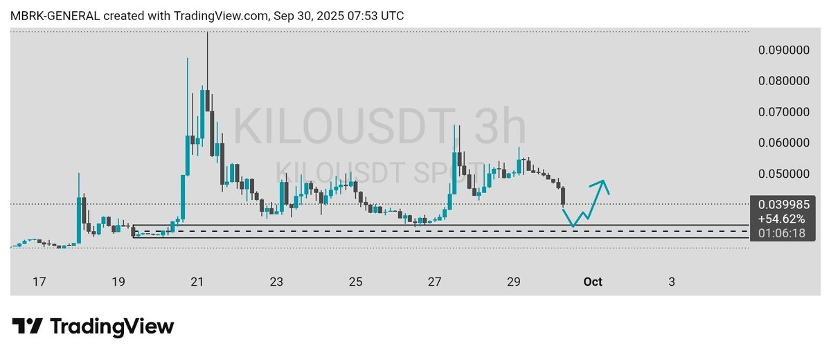 MbrkGeneral's tweet photo. Gm ☕ great people with great minds 📈
#kilousdt #treadingmindset #cryptocurrency https://t.co/qj8ildi1am