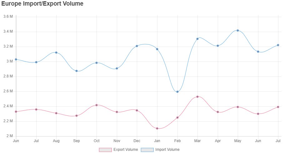 ctsstats's tweet image. Europe’s #import growth continues to impress, with an additional 1.5 million #TEUs year to date vs 2024. 💪 This increase is being driven primarily by Far East and Indian Sub-Continent &amp;amp; Middle East #exports, and interestingly, Sub-Saharan Africa, which is up 10% YTD vs 2024.🌍