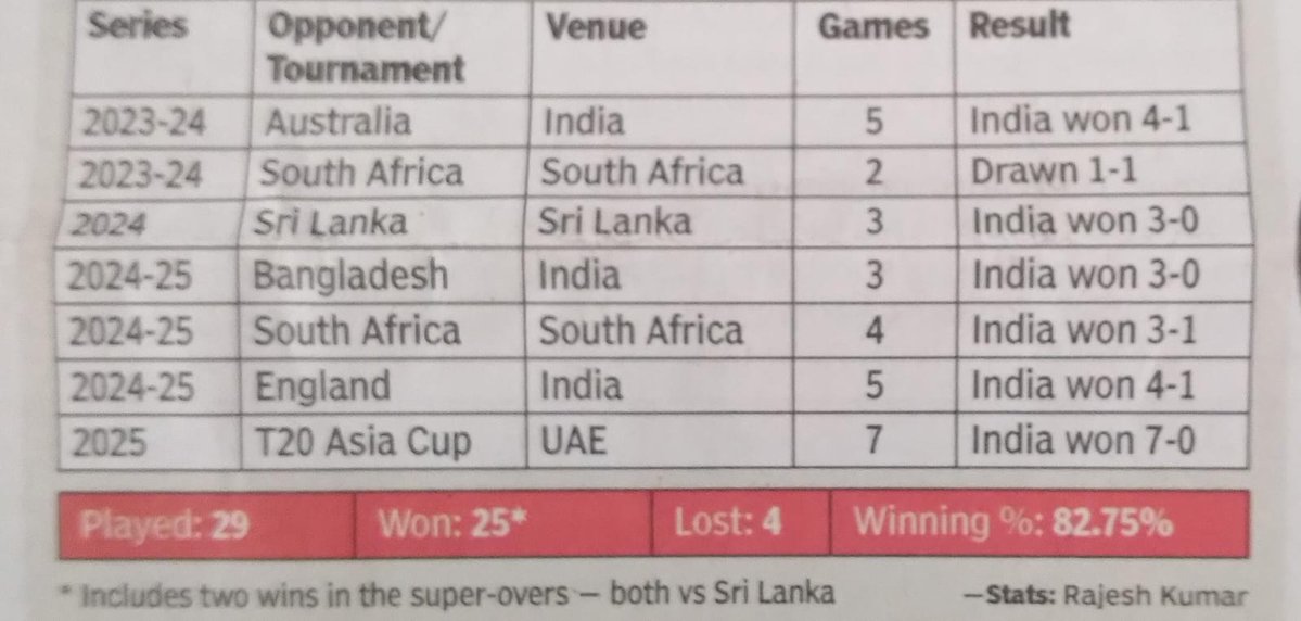 toi_gauravG's tweet image. Since @surya_14kumar
 Suryakumar Yadav took over as India&apos; s T20 captain last year, 🇮🇳  have won 25 out of 29 T20Is, losing only 4. It&apos;s a fabulous record indeed! #SuryakumarYadav