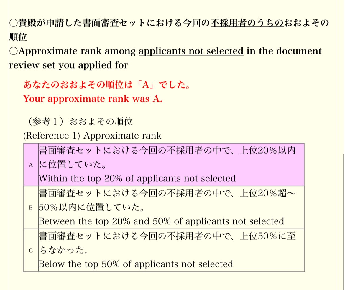 daichi_tf_400's tweet photo. 2年連続で学振不採用A。採用率は57人中5人で約8-9%らしい。内容には自信があっただけに、とにかく早く執筆中の論文のアクセプトを目指さなければならないが、まずは国勢調査の回答にとりかかる。今この国に生きていて、基本的人権を有しているのだという実感が、慰めや激励よりも何より大切だからだ。 https://t.co/70Ino5EaoL