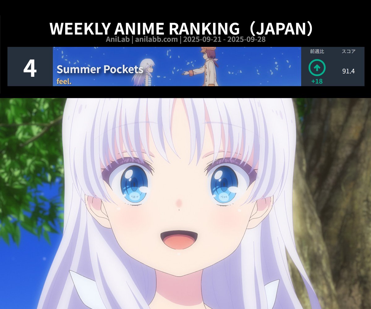 anilabz's tweet image. ━━━━━━━━━━━━━━━━━━
『#SummerPockets』
週間日本アニメランキングTOP5入り！✨
━━━━━━━━━━━━━━━━━━

#サマポケ #サマポケアニメ

日本・海外の評価比較・投票はこちら🗳️
▶︎ anilabb.com/rate/anime?reg…
