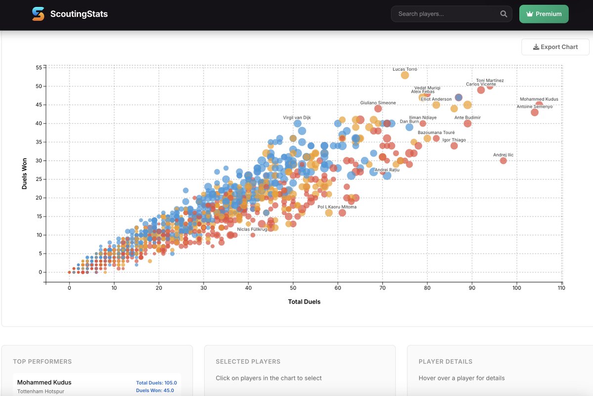 ScoutingStatsAI's tweet image. 🎨 We just freshened up our scatterscout tool 

Premium members can use this to scout across multiple leagues at once using various stats!

#footballscouting #sportsanalytics