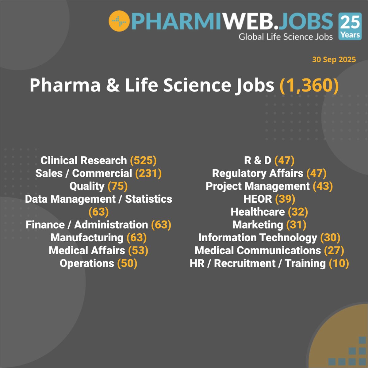 Search 1,360 Pharma &amp; Life Science Jobs - bit.ly/42kKnJD

Register &amp; Upload Your CV Now! bit.ly/4mIEnSf

#Pharma #Biotech #ClinicalResearch #LifeSciences #MedicalDevices #Biotechnology