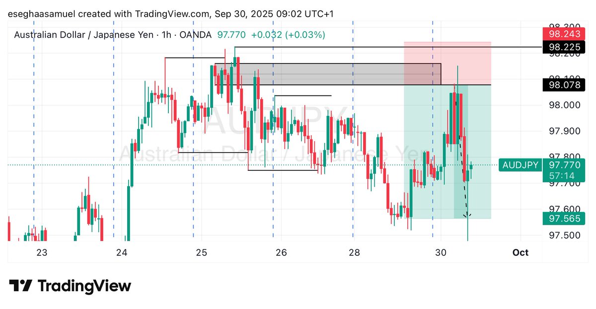 EseghaaSamuel's tweet image. THAT WAS QUICK!😮‍💨

$AUDJPY ✅
$AUDUSD (running)
$GBPAUD (missed)