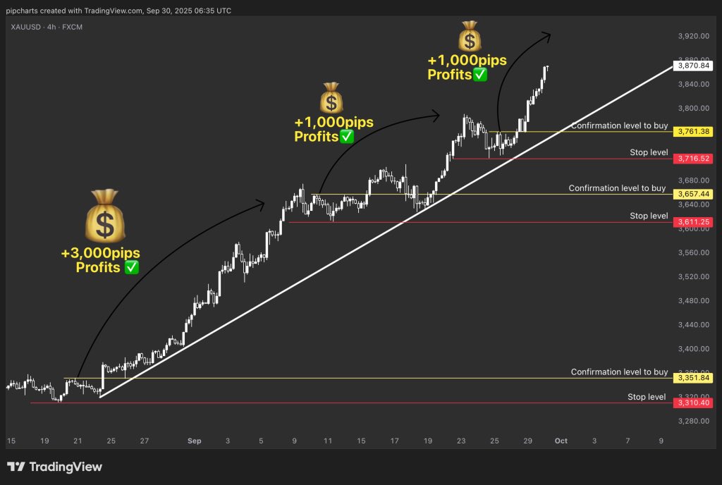 pipcharts's tweet image. #XAUUSD Did you caugth the bull in gold?