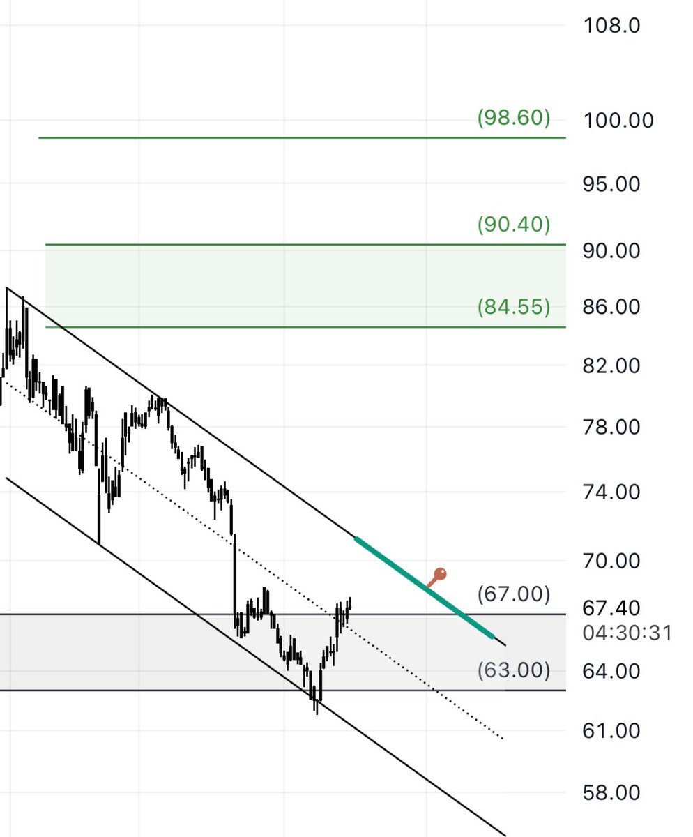 chart_com's tweet image. #الدواء

📌 مهم تجاوز الترند ليستهدف أولاً 74-75 بحول الله

📌مناطق شراء ممتازه ٦٤-٦٦ لو قدرت تصيده بهالرينج 👍🏻

*مجرد مشاركة شارت ولاتعد توصية.