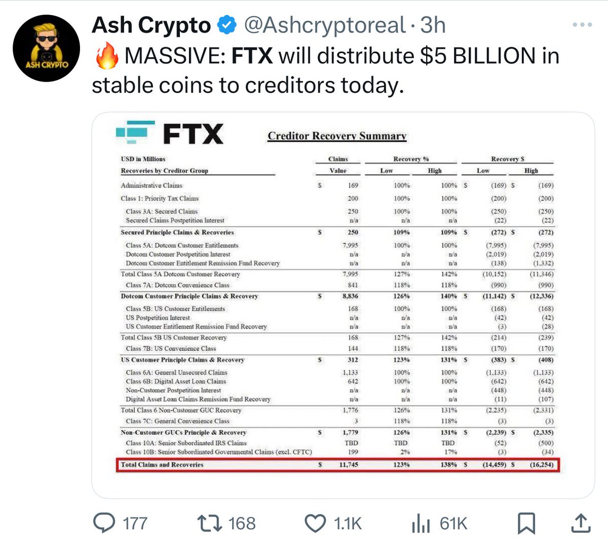 Sunil (FTX Creditor Champion) tweet media