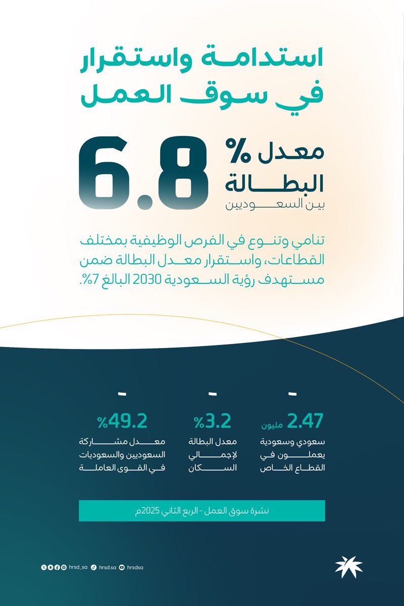 تنوع متزايد في الفرص الوظيفية للكوادر الوطنية، واستقرار معدل البطالة ضمن مستهدف رؤية السعودية 2030 البالغ 7%.