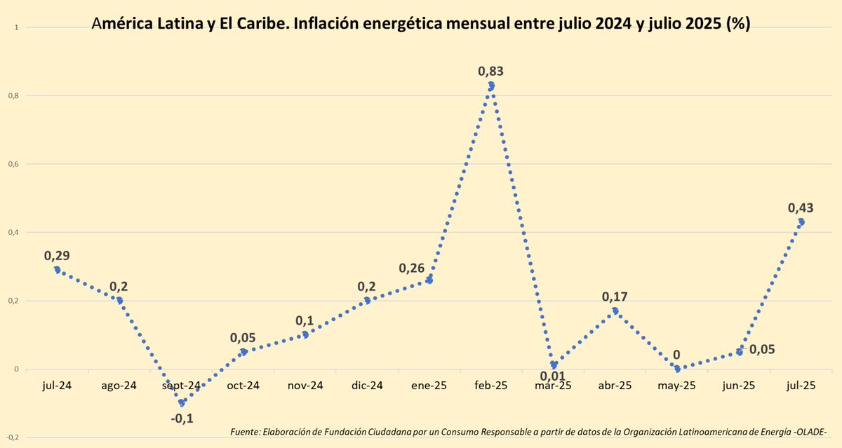 💡⛽Según datos oficiales, en #AméricaLatina y el #Caribe la #InflaciónEnergética mensual de julio 2025 es la segunda más alta en el último año. Este dato generado por <a href="/OLADEORG/">OLADE</a> es el comportamiento de los precios de #combustibles (75%) y #electricidad (25%) Estos son los datos👇