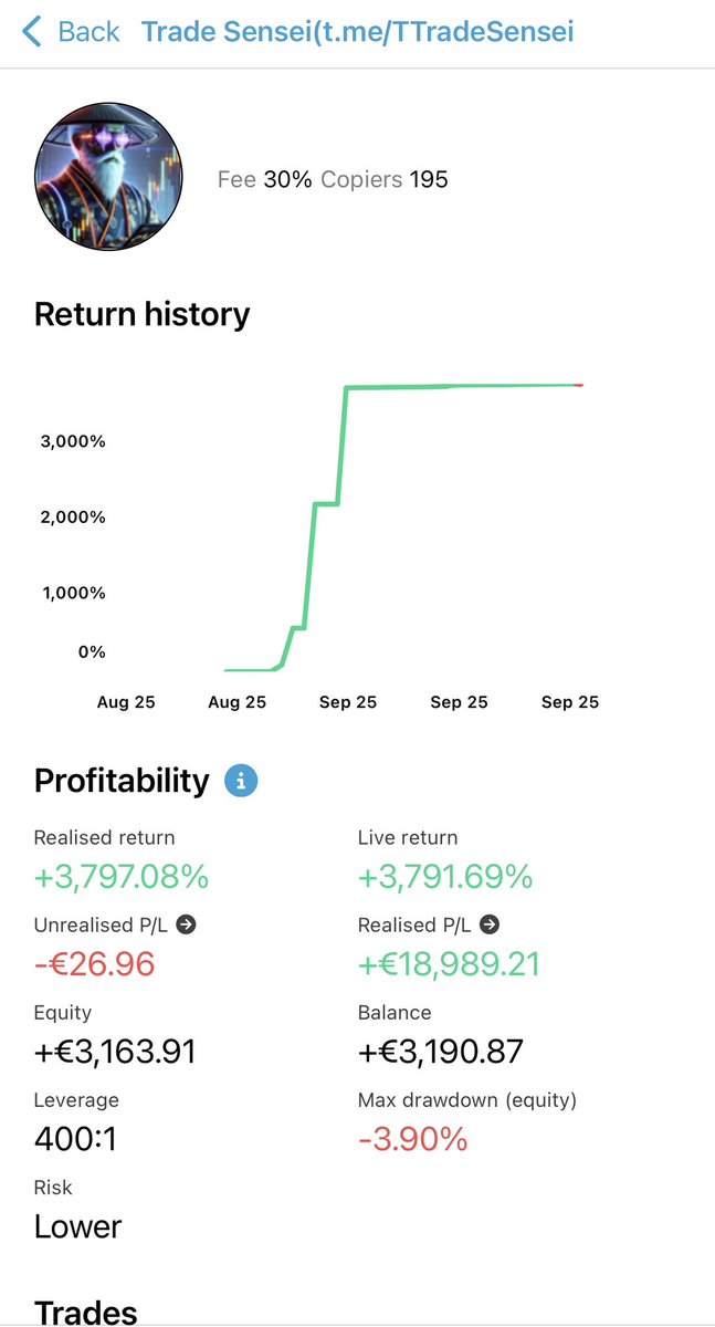 TTradeSensei's tweet photo. 🚀 In just 1.5 months, Trade Sensei has already made it to the spotlight on Pelican Network – alongside giants like Vantage, Axi, AvaTrade, Pepperstone, IC Markets and more.

📈 Return: +3,791%
📉 Max Drawdown: -3.9%
✅ Low-risk, high-performance strategy

And this is only the beginning – we crave for more success.

🔗 Join our free Telegram (link in bio) and follow the journey.

#XAUUSD $XAUUSD #Forex