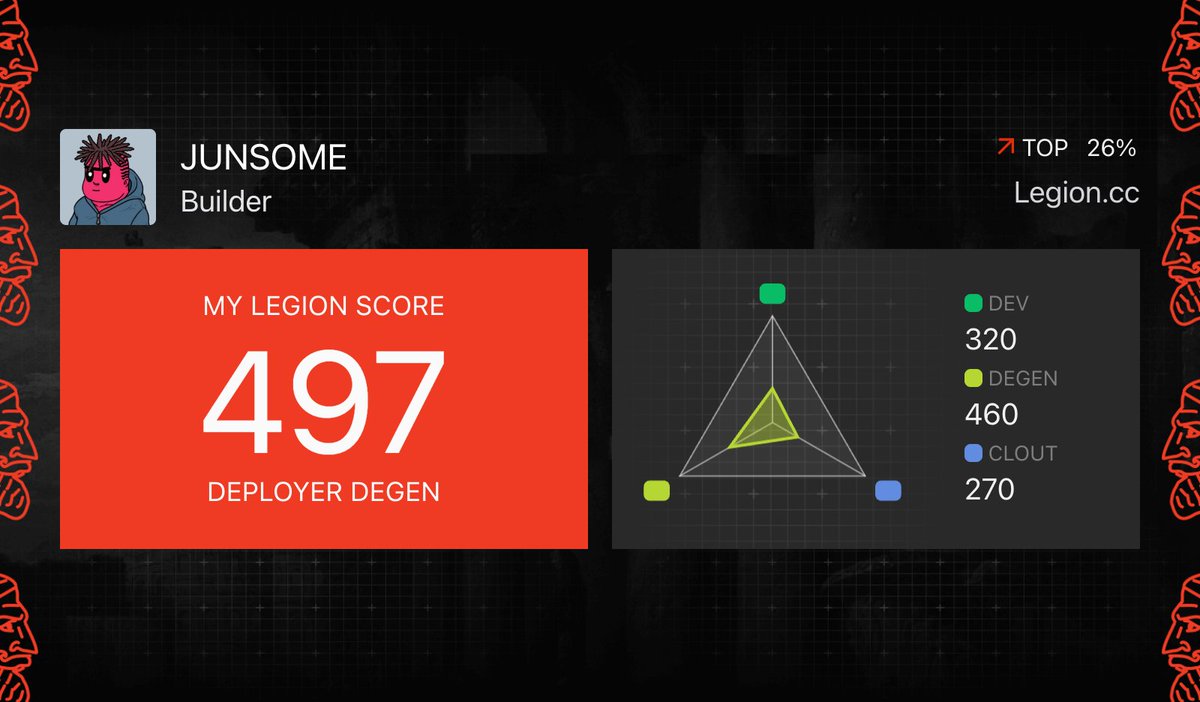 I got a Legion Score of 497 on <a href="/Legiondotcc/">LEGION</a>

Check it out: legion.cc/profile/ac6aad… 

zz