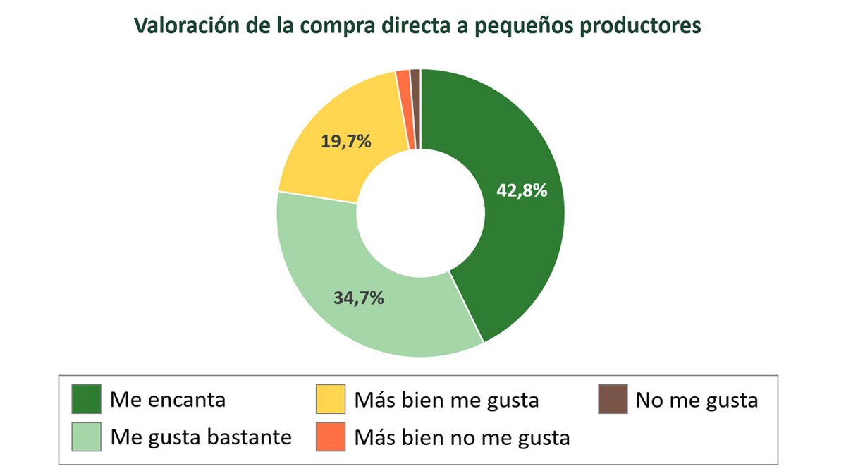 #NoticiasPositivas El 97 % de los españoles quiere comprar directamente a pequeños productores noticiaspositivas.es/el-97-de-los-e… <a href="/clic_koala/">ClicKoala</a>  <a href="/uclm_es/">Universidad de Castilla-La Mancha</a> <a href="/Empirica_IR/">Empírica</a>