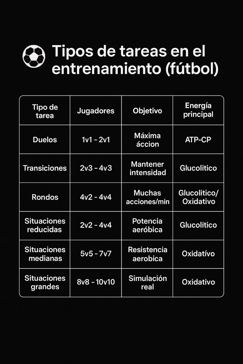 ⚽️ Tipos de tareas en el entrenamiento de fútbol:
#Duelos | #Transiciones | #Rondos | #SituacionesReducidas | #SituacionesMedianas | #SituacionesGrandes

👉 Cada tarea trabaja diferente objetivo y sistema energético.

#Fútbol #Entrenamiento #PreparaciónFísica