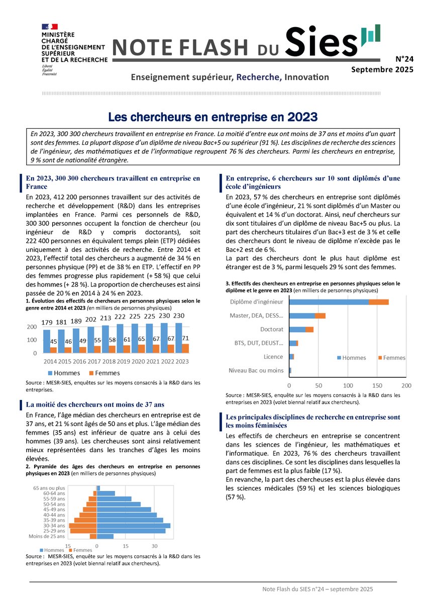 #Recherche 🔬Focus sur les #chercheurs du secteur privé dans la note du SIES 📊 En 2023, les entreprises implantées en France comptent 300300 chercheurs soit 222400 personnes en équivalent temps plein (ETP). La proportion de chercheuses est de 24% 👉 bit.ly/488TJfk #ESR