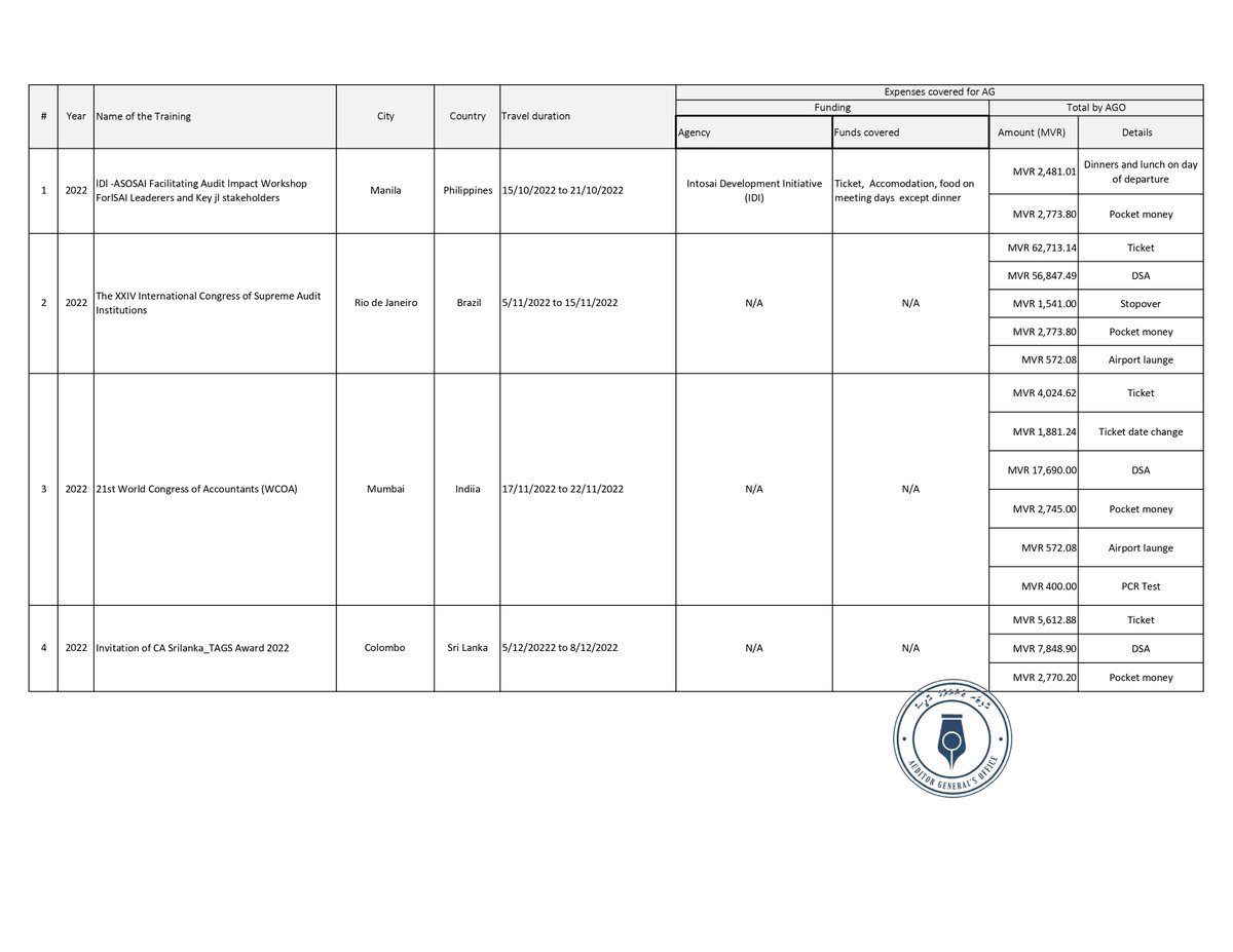 MoosaRasheed_'s tweet photo. Auditor general foreign trips full document. This list exclude domestic and CA Maldives trips. https://t.co/AqpWZ4TpzN