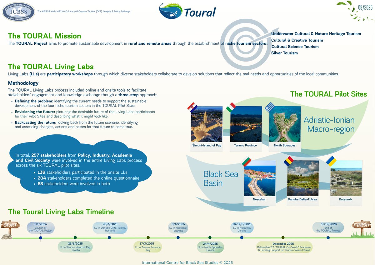 ICBSS_org's tweet photo. #WorldTourismDay #WTD2025

📌Developed by #ICBSS and implemented by local partners, the collaborative process of the @Touralproject Living Labs incorporated online and onsite tools to encourage stakeholders’ engagement and facilitate knowledge exchange.
🧵 https://t.co/gnTluO7t9e