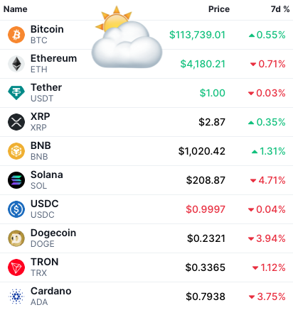 KryptoMonitor's tweet image. Dass die US-#Inflation laut Daten von Freitag zumindest nicht weiter zugelegt hat, wird als vorsichtig positives Signal gewertet. #krypto -Talfahrt gestoppt, #Bitcoin sogar mit leichtem Plus!