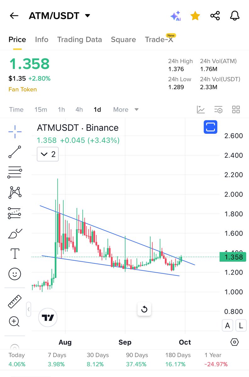 Cryptobullmaker's tweet photo. $Atm breaking out target 5$

Have some before it goes like $Alpine 

Dont miss $Atm if missed $Alpine 

Pls like ❤️ https://t.co/pCAQwN39mr