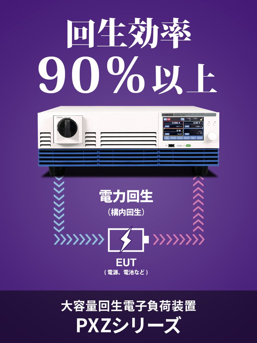 大容量回生電子負荷装置 PXZシリーズは、高性能なスイッチング技術により負荷電力6kW以上で回生効率90%以上（最高回生効率約95%）と高効率で電力回生します。

回生した電力は、お客様の事業所内で消費できるため、事業所全体での二酸化炭素の排出量を大きく低減できます🍀

【ご注意】