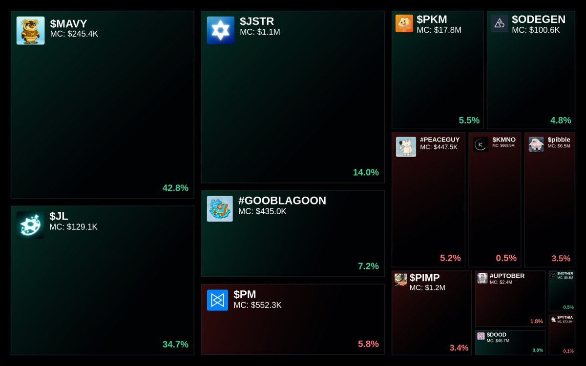 GlydoAlerts's tweet photo. Trending on https://t.co/ugPoOnWTIF Heatmap
1. $MAVY
2. $JL
3. $JSTR
4. #GOOBLAGOON
5. $PM
Updated every 5 mins. https://t.co/VcjgV2d36W