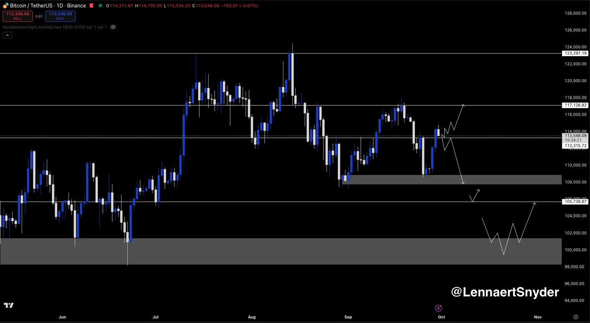 $BTC trading above key $113,315 resistance.

Bitcoin's push was nice, But if this daily candle doesn't close above $113,315, we'll probably see more downside.

I'm filled in a hedge-short here too. If this daily candle holds strong I'll look to flip into a long.

Let's see. 👀