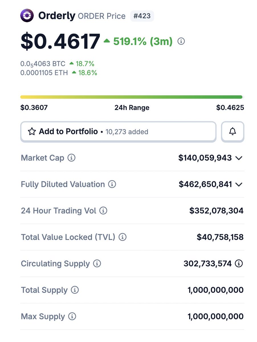 0xBatti's tweet photo. you made 500% on orderly in the last 3 months on my advise if you took it 

the key is not look for new alpha everyday, but buy the future narrative which follows what is really happening

orderbooks are charging and orderly's new feature for you to build your own perpetual dex is a golden move

commoditising the perpetual interface and giving the power in the hands of those who have distribution is the holy grail to unlocking  perp volumes from every nook and cranny