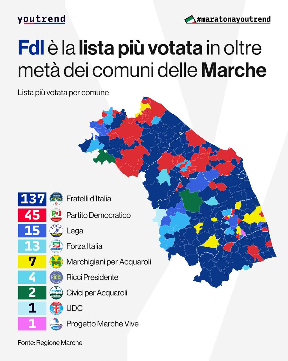 Youtrend (@you_trend) on Twitter photo Fratelli d'Italia è la lista più votata in 137 dei 225 comuni delle Marche e i due capoluoghi in cui è prima lista sono Macerata e Ascoli Piceno. A Fermo la lista più votata è Marchigiani per Acquaroli, che candidava il sindaco Calcinaro.
#RegionaliMarche #maratonaYoutrend Fratelli d'Italia è la lista più votata in 137 dei 225 comuni delle Marche e i due capoluoghi in cui è prima lista sono Macerata e Ascoli Piceno. A Fermo la lista più votata è Marchigiani per Acquaroli, che candidava il sindaco Calcinaro.
#RegionaliMarche #maratonaYoutrend