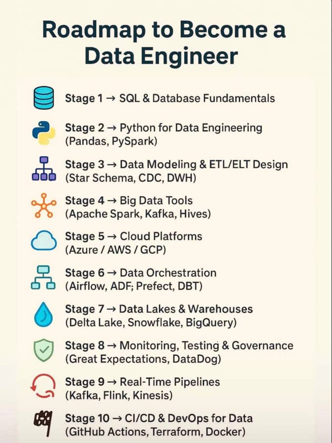 ResaData's tweet photo. Roadmap to Become a Data Engineer https://t.co/tAXRacjN5Z