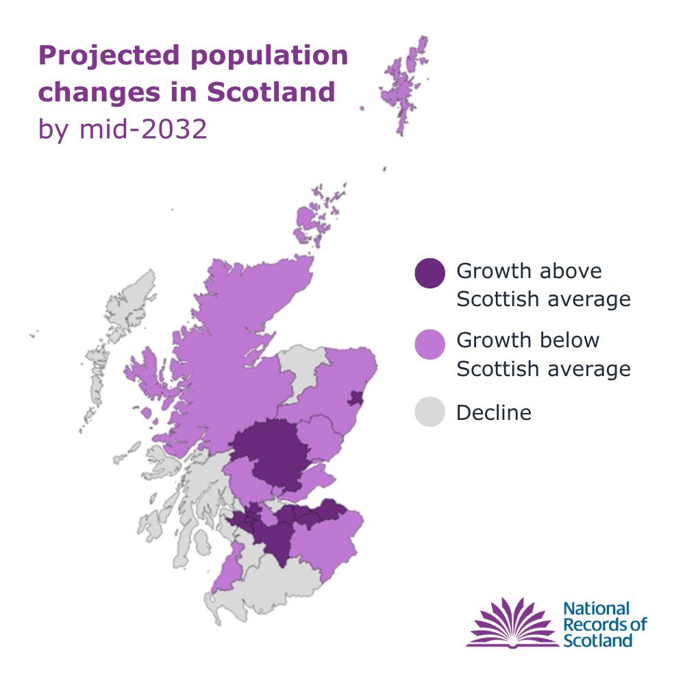 NatRecordsScot's tweet photo. Subnational population projections show most councils would see growth if past trends continue to mid-2032.
Nine would see a decline.
Midlothian is projected to have the largest population increase at 14.7%.
View the data 👉 https://t.co/KtctqQhdtS
#NRSStats https://t.co/ZY0TQ5MJGj