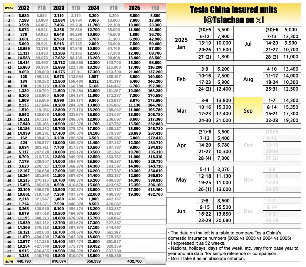 Tslachan's tweet photo. $TSLA 🇨🇳
BREAKING: Tesla China insured units

<Sep>    
1~7 : 14,300  
8~14 : 15,350 
15~21 : 17,300
22~28 : 19,300 https://t.co/4VkHZAph7m