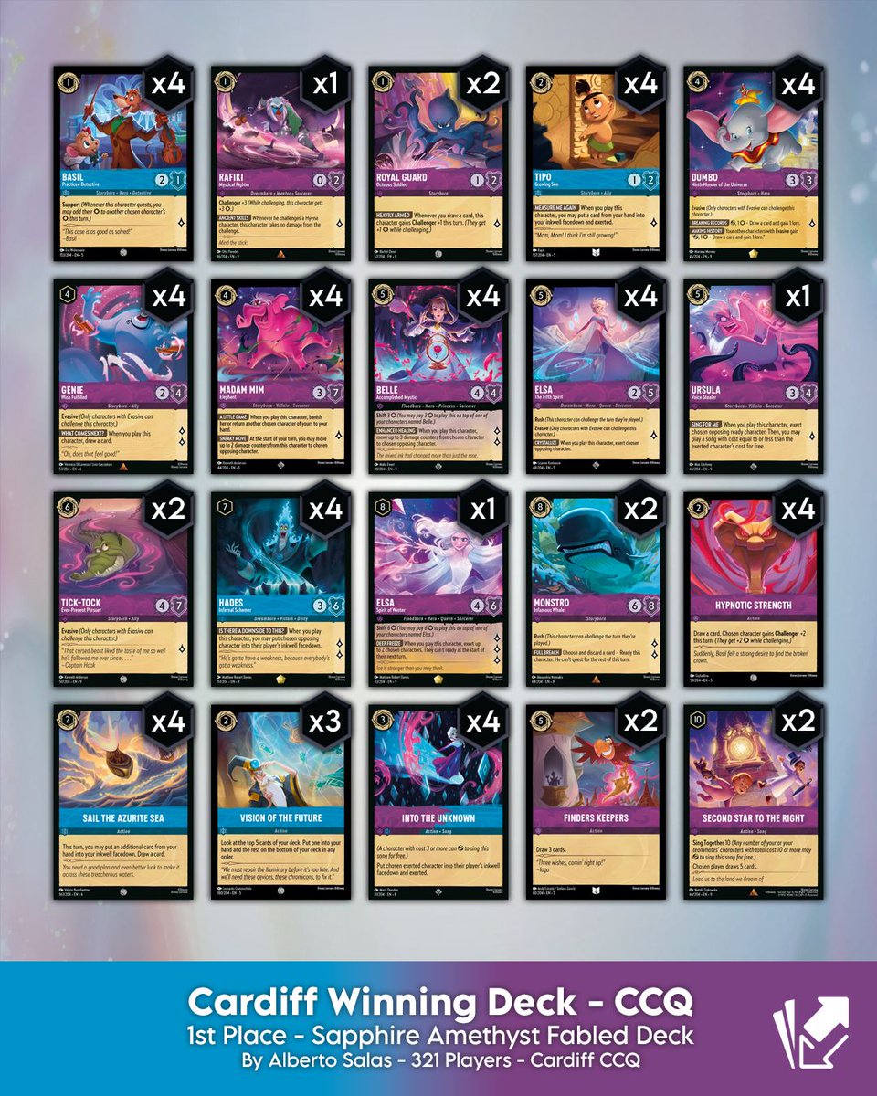 CardmarketDLC's tweet image. 💙💜 Blurple on top!

Alberto Salas takes 1st place at the Cardiff CCQ (321 players!) with Sapphire Amethyst 🔥

This list looks incredible and it has earned Alberto a spot at the European Championship 👏

#DisneyLorcana #Fabled