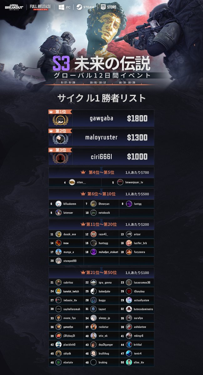 Arena Breakout Infinite 日本公式@4月29日新シーズン開幕 (@abinfinitejp) on Twitter photo #ArenaBreakoutInfinite|未来の伝説
🏆 S3 FUTURE LEGENDS サイクル1 結果発表!
上位3名におめでとう!
さらにコミュニティの熱い応援のおかげで賞金総額を拡大!🎉
21〜50位のプレイヤーにもそれぞれ $100 を進呈。
📅 サイクル2は10月1日スタート!
Twitchで配信して豪華報酬を掴もう。 #ArenaBreakoutInfinite|未来の伝説
🏆 S3 FUTURE LEGENDS サイクル1 結果発表!
上位3名におめでとう!
さらにコミュニティの熱い応援のおかげで賞金総額を拡大!🎉
21〜50位のプレイヤーにもそれぞれ $100 を進呈。
📅 サイクル2は10月1日スタート!
Twitchで配信して豪華報酬を掴もう。