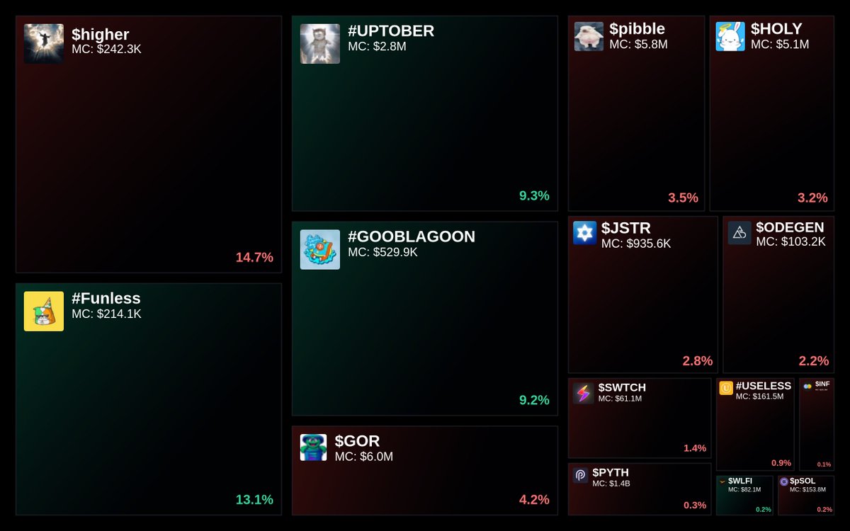GlydoAlerts's tweet photo. Trending on https://t.co/ugPoOnWTIF Heatmap
1. $higher
2. #Funless
3. #UPTOBER
4. #GOOBLAGOON
5. $GOR
Updated every 5 mins. https://t.co/MpDA6Ma6jN