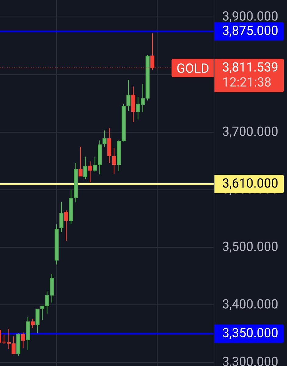 قیمت تعادلی مناسب برای طلا حدودا 3620 هست

3870 به بالا سطوح مناسب فروش هست، از اون طرف حوالی ۳۳۵۰ که شاید دیگه بهش برنگرده سطوح خرید.