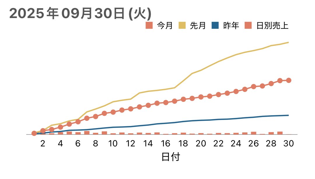 今月は毎日同じくらいの売上で伸び悩み。
まだまだ夏物の損切りがあるのが痛いなぁ🥹

今週末のセールが頑張りどころ🔥

#プライスター
#売上グラフ