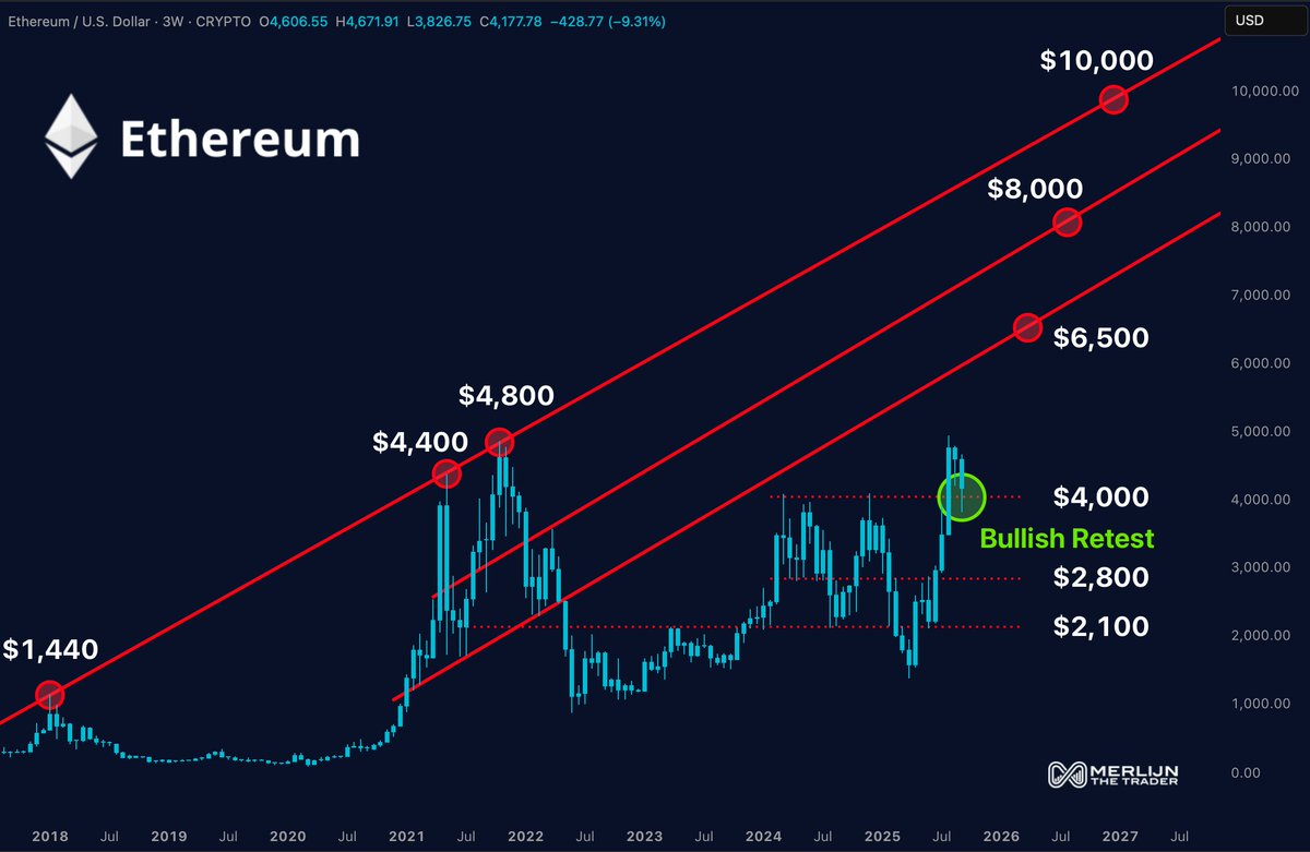 ETH IS WALKING THE LADDER TO FIVE DIGITS. 2018: $1,440 2021: $4,400 –  $4,800 2025: $4,000 breakout Every step builds the ladder higher. Channel  targets: $6,500, $8,000, $10,000. Ignore the fear. Five-digit Ethereum is  inevitable.