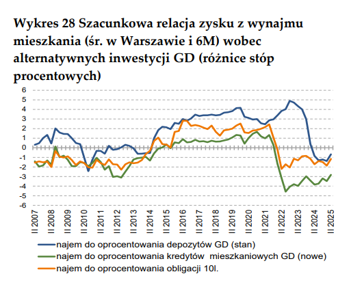 "Zwrot z inwestycji w mieszkania na wynajem w II kw. 2025 w 7. największych miastach w Polsce 🇵🇱 był 5. kwartał z rzędu niższy niż oprocentowanie depozytów bank. oraz od I kw. 2022 niższy niż zwrot z inwestycji w 10-let. obligacje skarbowe." 

Raport NBP: nbp.pl/wp-content/upl…