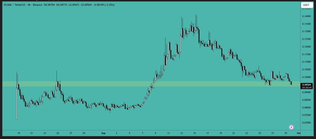 Ariel_network's tweet photo. PLUME analysis: 
Price is currently retesting the previous all-time high level after a significant upward rally. This is a good zone for opening new long positions, with the stop loss just below the $0.09000 level.
Support Area: $0.09400-$0.09750
Resistance Area: $0.1330-$0.1420 https://t.co/ysasT5M3mo