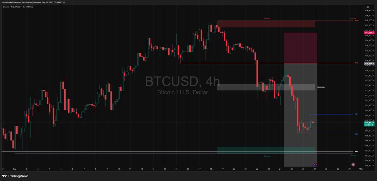 sambiskel1's tweet image. Since last week, I&apos;ve been waiting for $BTC to get to my POI missed it last week but got to it this week. #BTC #Tradesmart #cryptocurrency