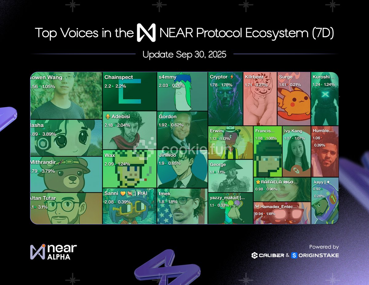 🔥Top 25 Voices in the <a href="/NEARProtocol/">NEAR Protocol</a> Ecosystem (Last 7 Days on <a href="/cookiedotfun/">Cookie DAO 🍪</a>)

<a href="/BowenWang18/">Bowen Wang</a> - 6.62%
<a href="/0xdasha/">dasha</a> - 3.94%
<a href="/iMithrandir_/">iMithrandir 🪄</a> - 3.85%
<a href="/mraltantutar/">Altan Tutar</a> - 2.91%
<a href="/chainspect_app/">Chainspect</a> - 2.25%
<a href="/adebisi_olami/">⚜️Adebisi</a> - 2.20%
<a href="/Sanni504/">Sanni 💛🐕 | 𝔽rAI</a> - 2.17%
<a href="/waxnear/">Wax</a> - 2.11%
<a href="/AltcoinGordon/">Gordon</a> - 1.93%
<a href="/tm3k/">つかみん２号</a> - 1.84%