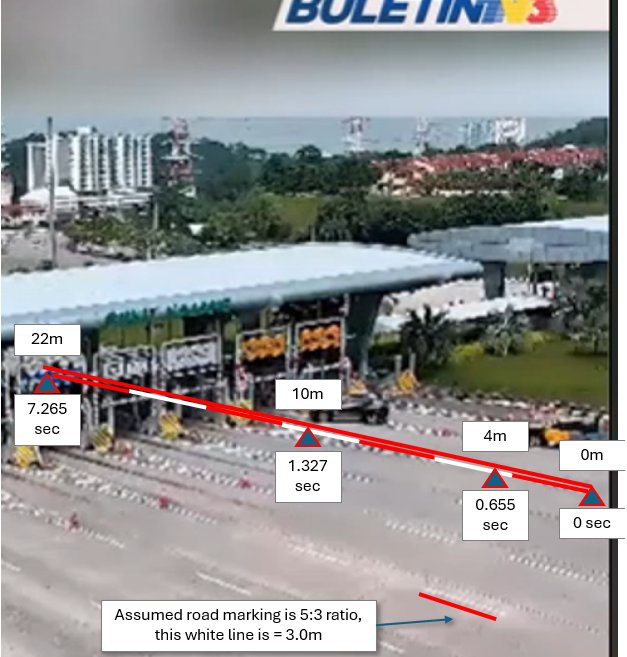 AidFawzal's tweet image. ... daya hentaman yang terhasil mencecah lebih 15,000 Newton. Itu lebih kurang sama dengan berat 1.5 tan (=1500kg) ditekan serentak pada muka belakang kereta yang dilanggar dalam masa yang singkat.

Adakah kerusi anak (child seat) mampu melawan kuasa sebesar ini?