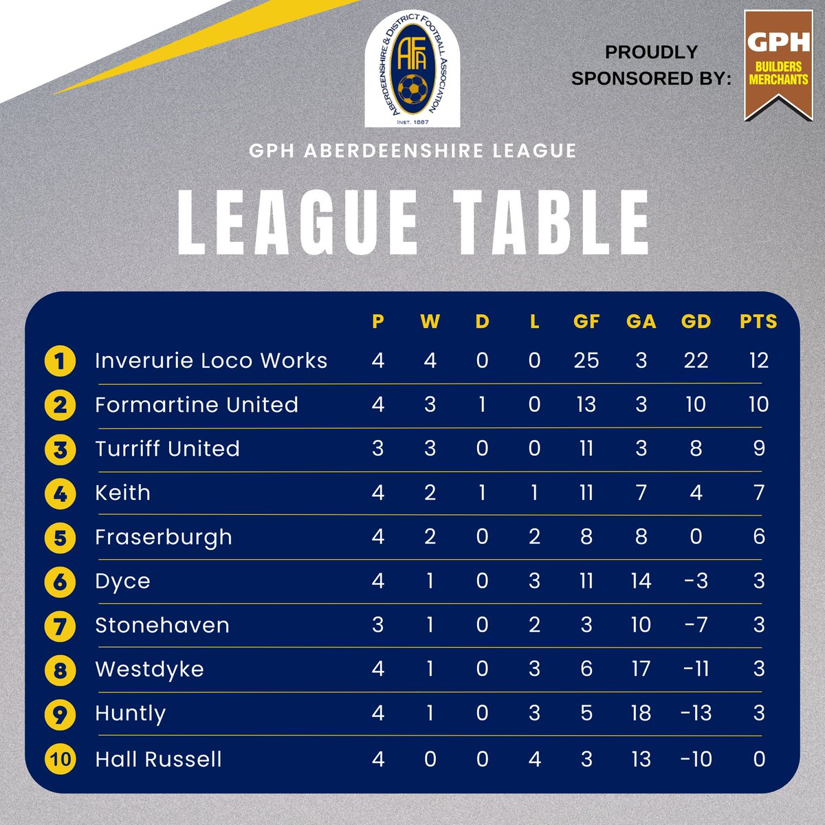 Results and updated League Table from the <a href="/GPHBuildersMer/">GPHBuildersMerchants</a> Aberdeenshire League…