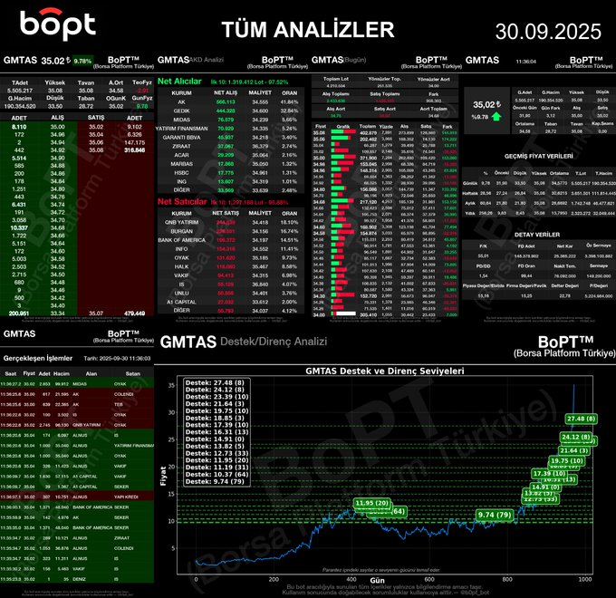 #GMTAS Saat 11.36 itibariyle ; 

    Detaylı Analiz | 35.02 TL (%+9.78)

Yatırımcılarıyla Buluşmak İçin:
t.me/gmtashissen

Ücretsiz, sınırsız ve anlık hisse takibi için:
t.me/b0pt_bot

#bist #borsa #hisse #yatirimciburada #gmtas