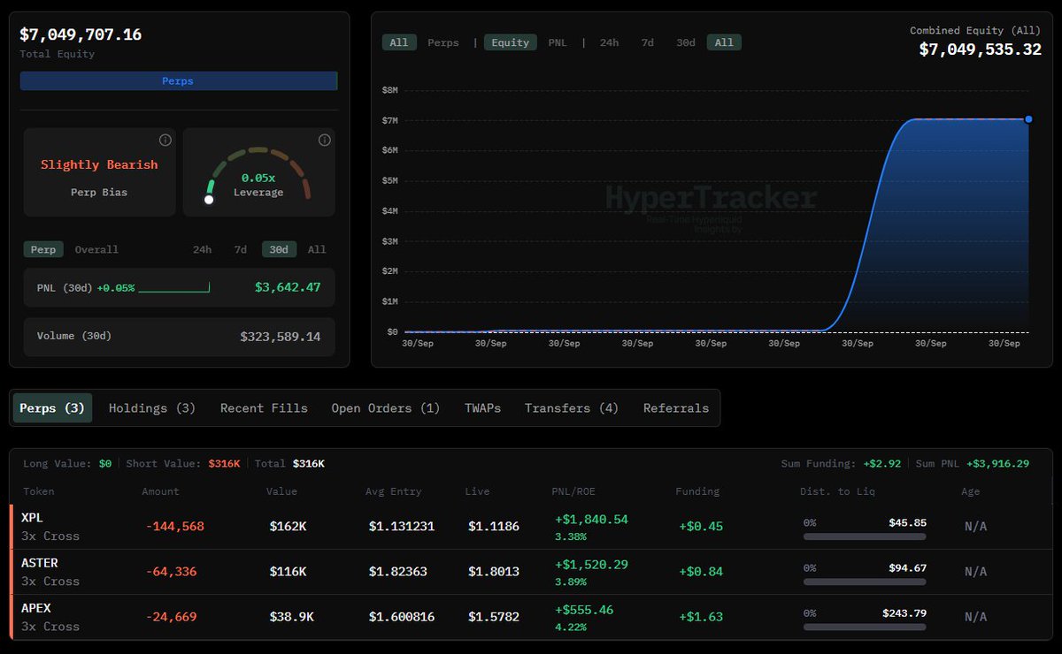 Hyperliquid上でのXPL、ASTER、APEXに対するクジラのショートポジション
