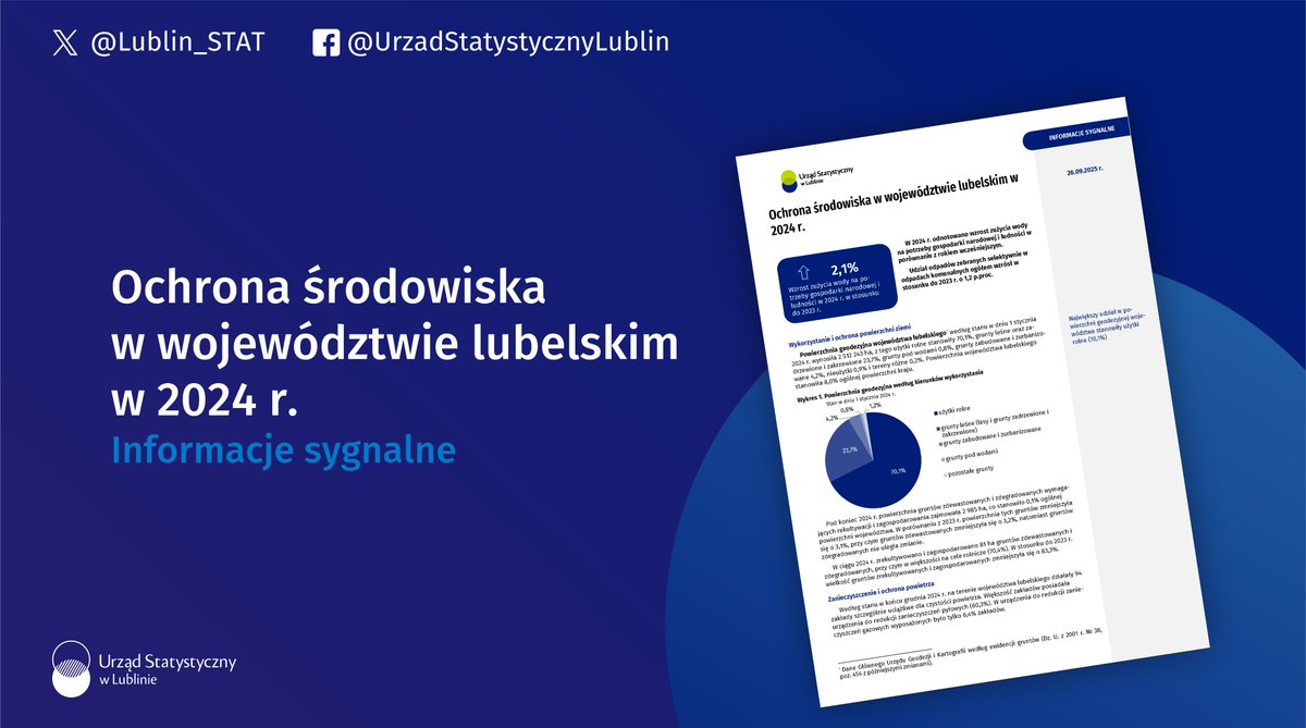 Ochrona środowiska w województwie lubelskim w 2024 r. 👉tinyurl.com/yrx9u9ed

Na potrzeby gospodarki narodowej i ludności w woj. lubelskim zużyto 267,7 hm3 wody, o 2,1% więcej niż w 2023 r. 
Średnie zużycie wody na 1 mieszkańca województwa wynosiło 133,6m3 wzrost o 2,8%.