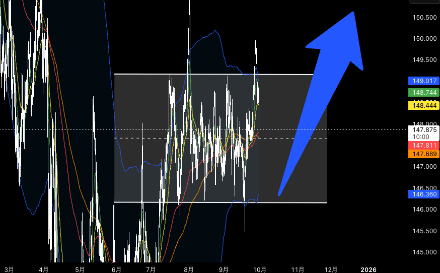yhfx_btc's tweet photo. これ、見逃したら全損するけど大丈夫？

ドル円(USDJPY)はレンジを一旦抜け今の大暴落
””これ、大ジャンプ前の屈伸にすぎません””

150円は当然のこと160円台に迫る
今のドル売りの後にそのレベルの急騰が訪れます

タイミングとエントリーのポイントを知りたい人は今すぐにこの投稿に『イイネとリプ』 https://t.co/cDpmpc1gMA