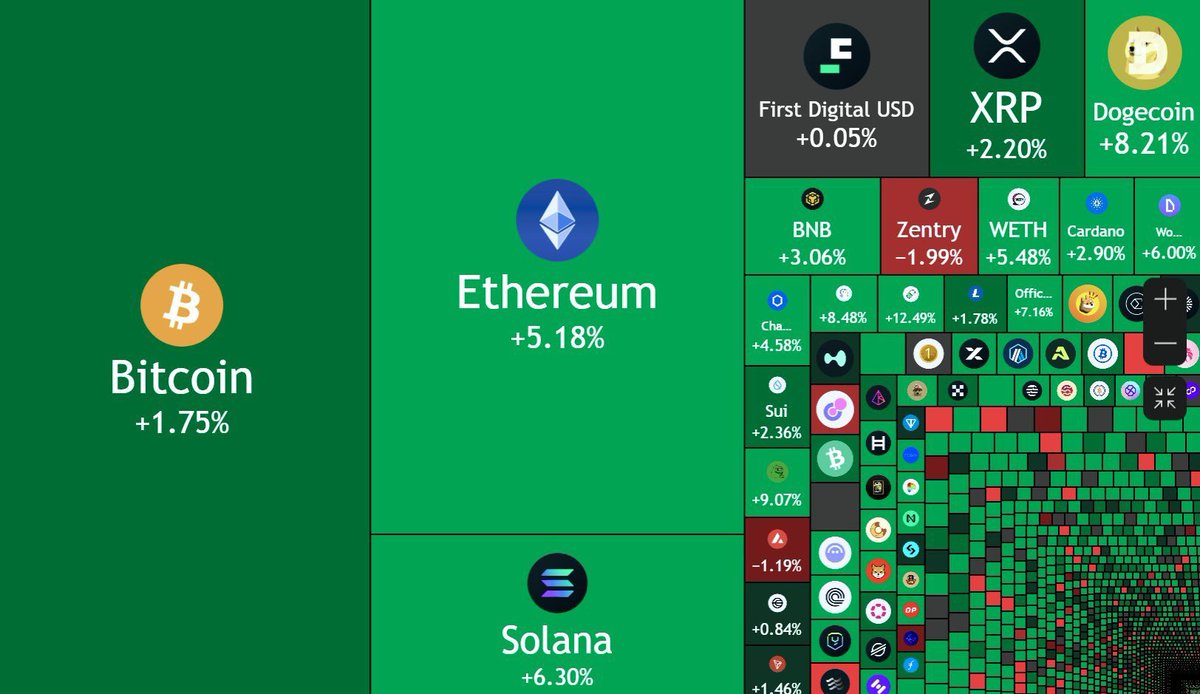 AshCrypto's tweet photo. BREAKING:

OVER $110 BILLION HAS BEEN ADDED TO THE CRYPTO MARKET IN THE LAST 24HRS https://t.co/C44bGZfThI