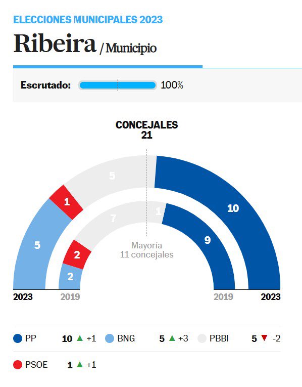 O BNG é un partido profundamente anti democrático que non respeta ás maiorías.