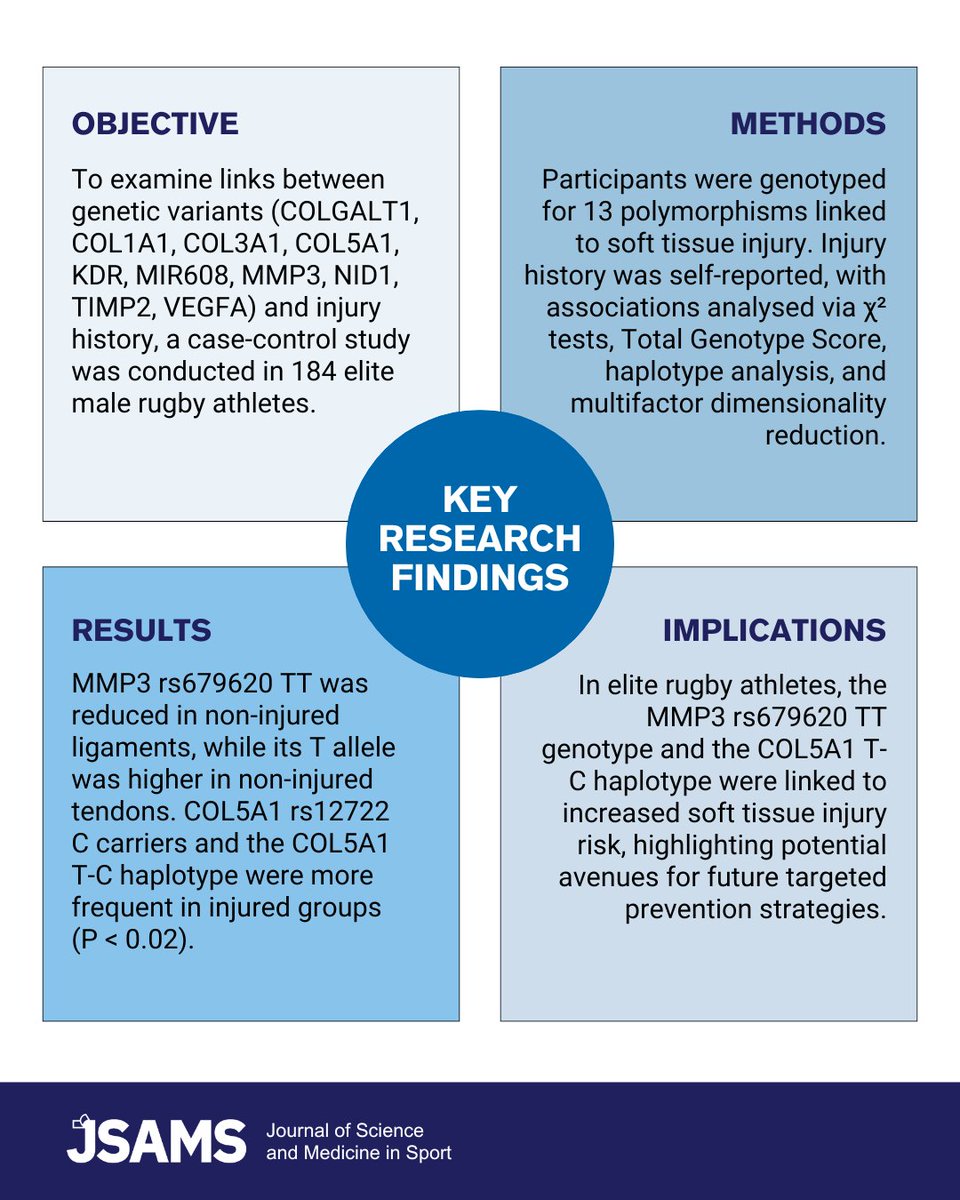_JSAMS's tweet image. Editors Choice 🌟
Rugby shows some of the highest rates of severe #softtissueinjury, driven by collisions and increasing player size. New research highlights how #genetics may influence ligament and tendon injury risk, shaping #injuryprevention in #rugby.
zurl.co/SUsMj
