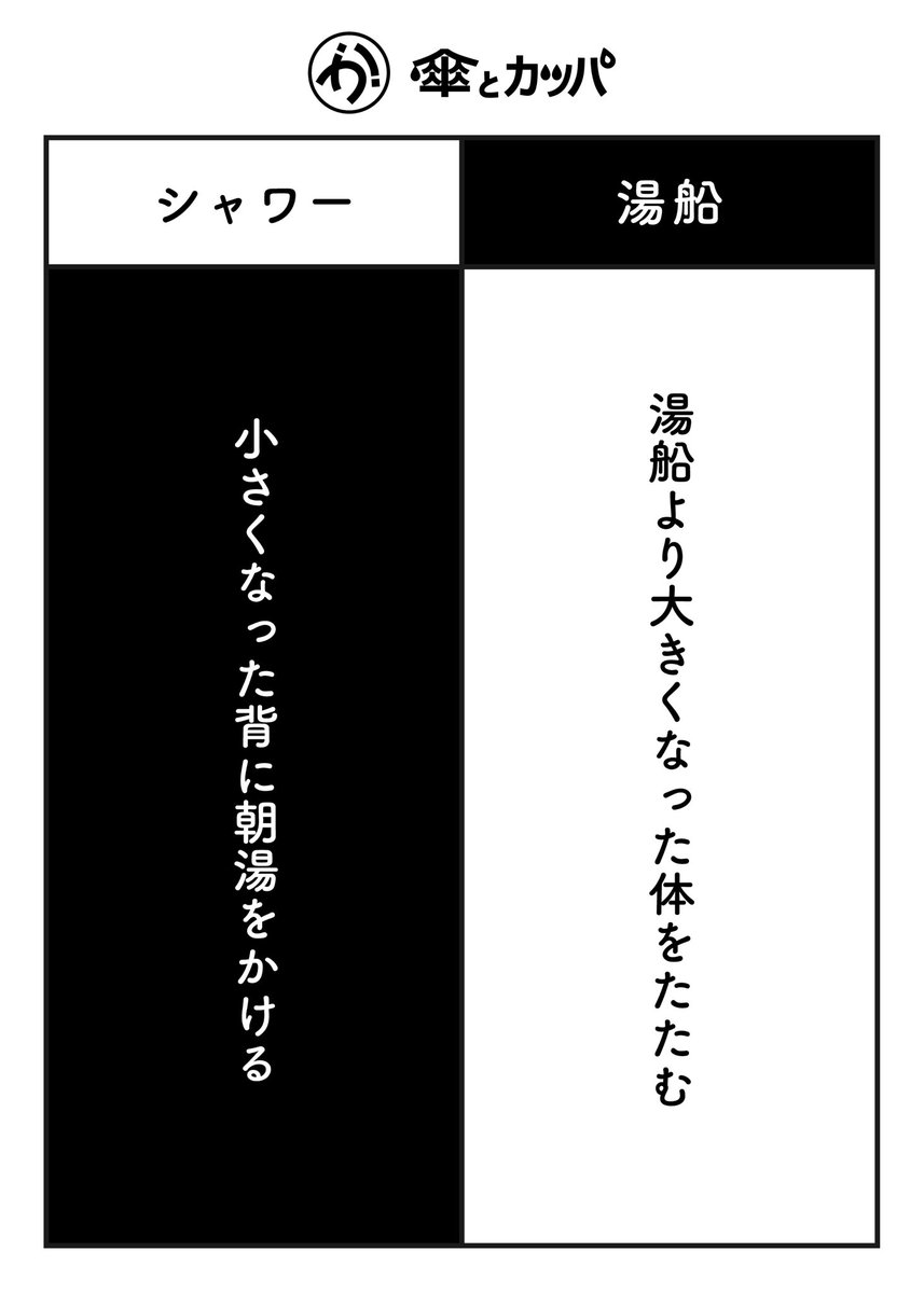 【#傘とカッパ　第7弾】 #自由律俳句

〜 シャワー と 湯船 〜

小さくなった背に朝湯をかける(金魚風船)

湯船より大きくなった体をたたむ(金魚風船)